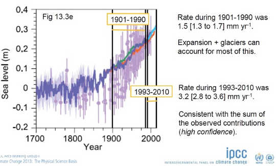 Sea level rise has accelerated. IPCC AR5