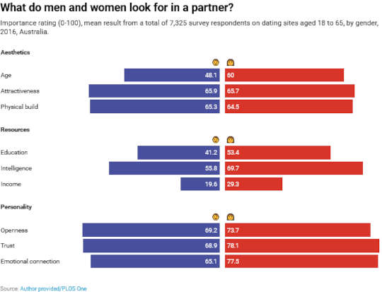 How Men And Women Choose Partners Is Surprisingly Similar